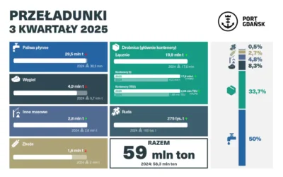 Port Gdańsk po trzech kwartałach 2025 r. z rekordem w przeładunkach kontenerów